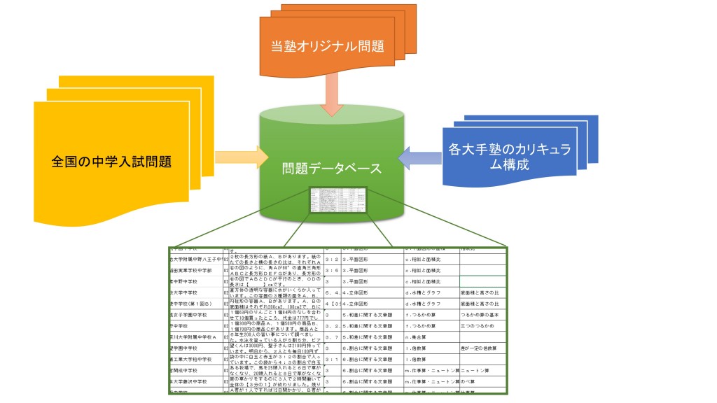 データベース管理システム